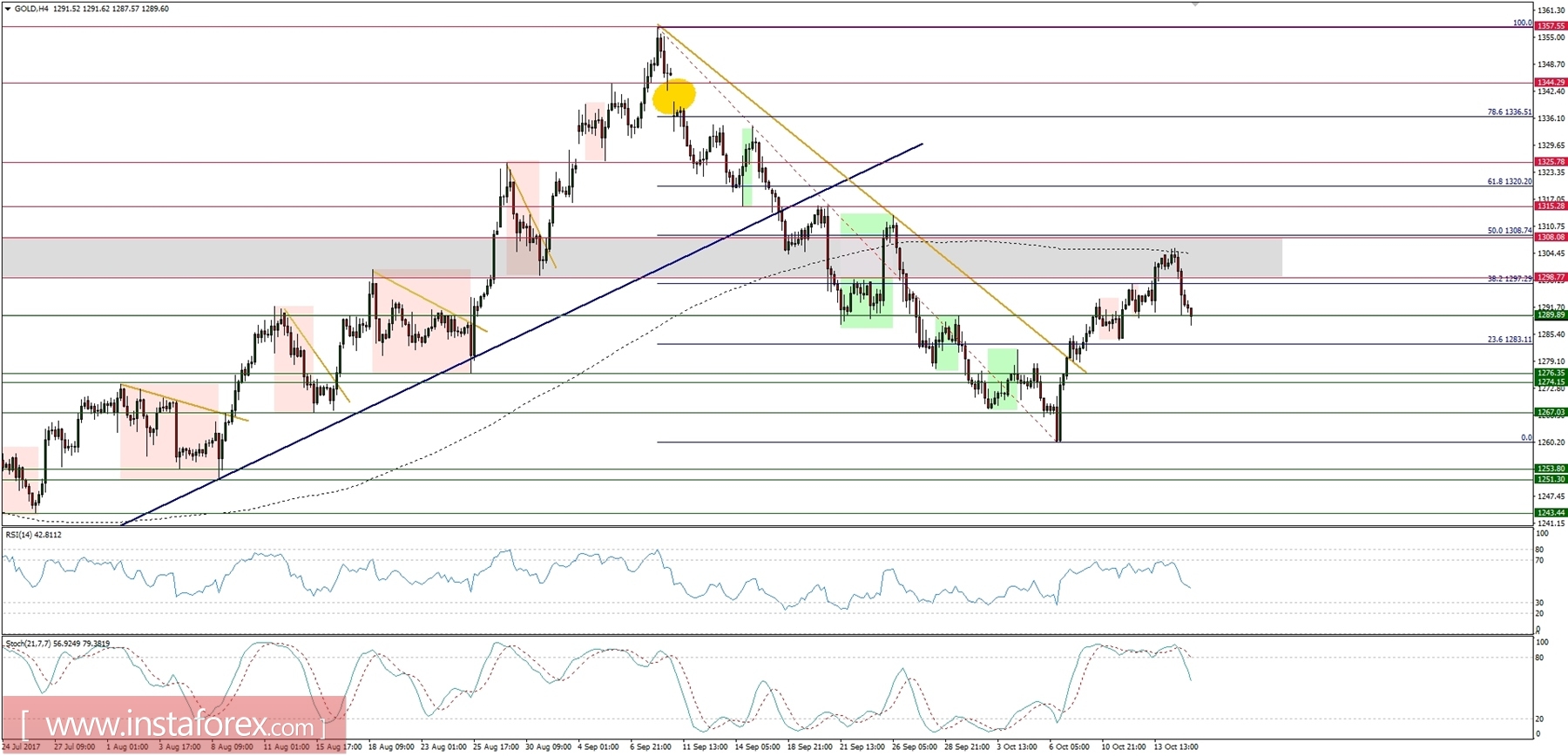 Trading plan for 17/10/2017