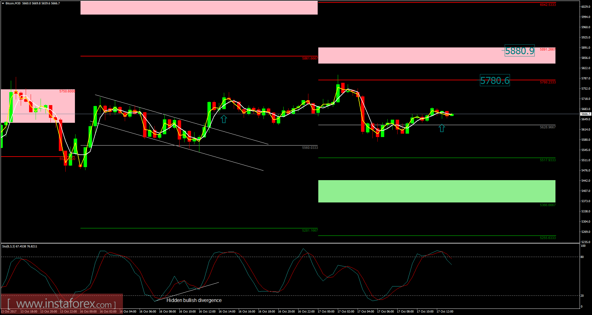 Bitcoin analysis for October 17, 2017