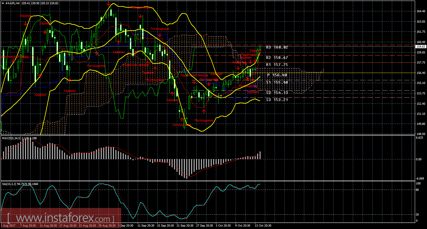 Технический и свечной анализ акций Apple на 17 октября 2017 года