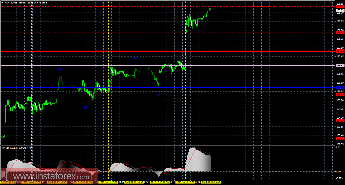 Технический и свечной анализ акций Apple на 17 октября 2017 года