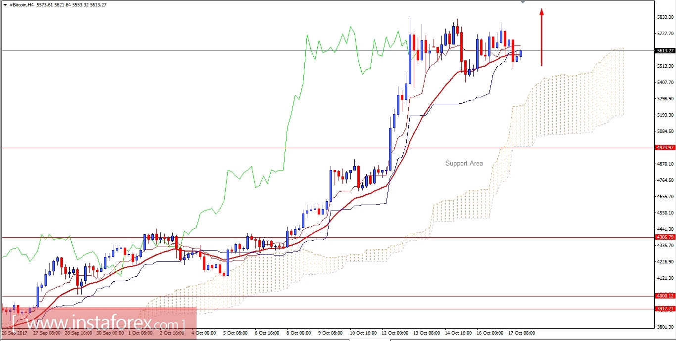 Analisis BITCOIN untuk 17 Oktober, 2017