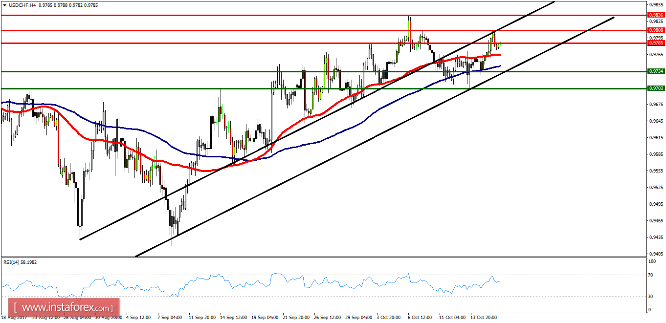 Analisis teknikal dari USD/CHF untuk 18 Oktober, 2017