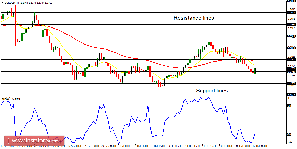 Daily analysis of major pairs for October 18, 2017