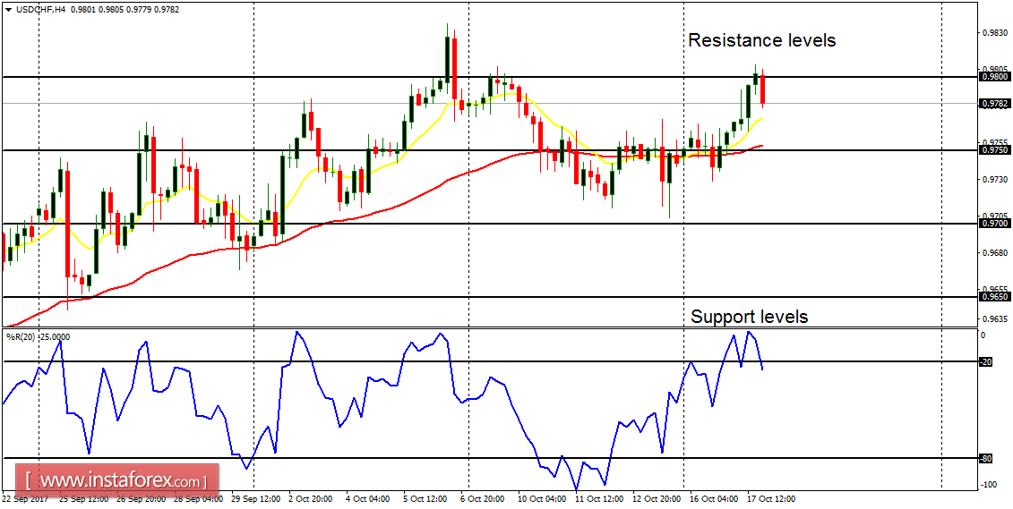 Daily analysis of major pairs for October 18, 2017