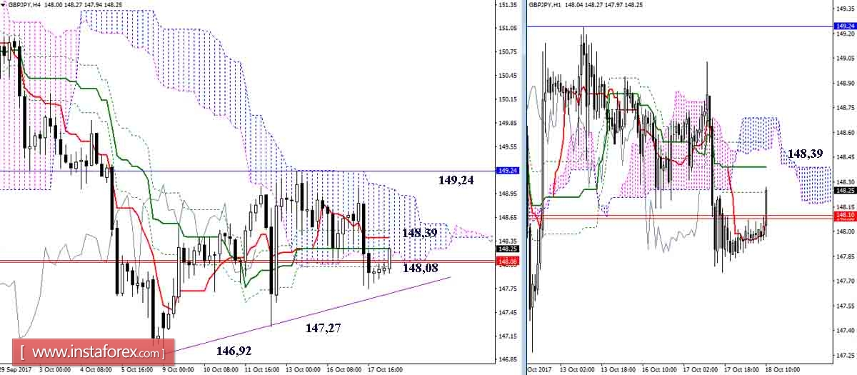 Дневной обзор GBP/JPY и EUR/JPY на 18.10.17. Индикатор Ишимоку