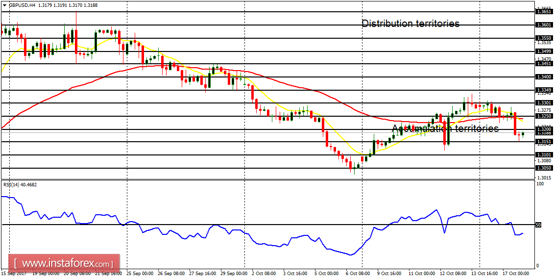 Daily analysis of major pairs for October 18, 2017