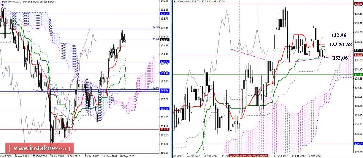 Дневной обзор GBP/JPY и EUR/JPY на 18.10.17. Индикатор Ишимоку