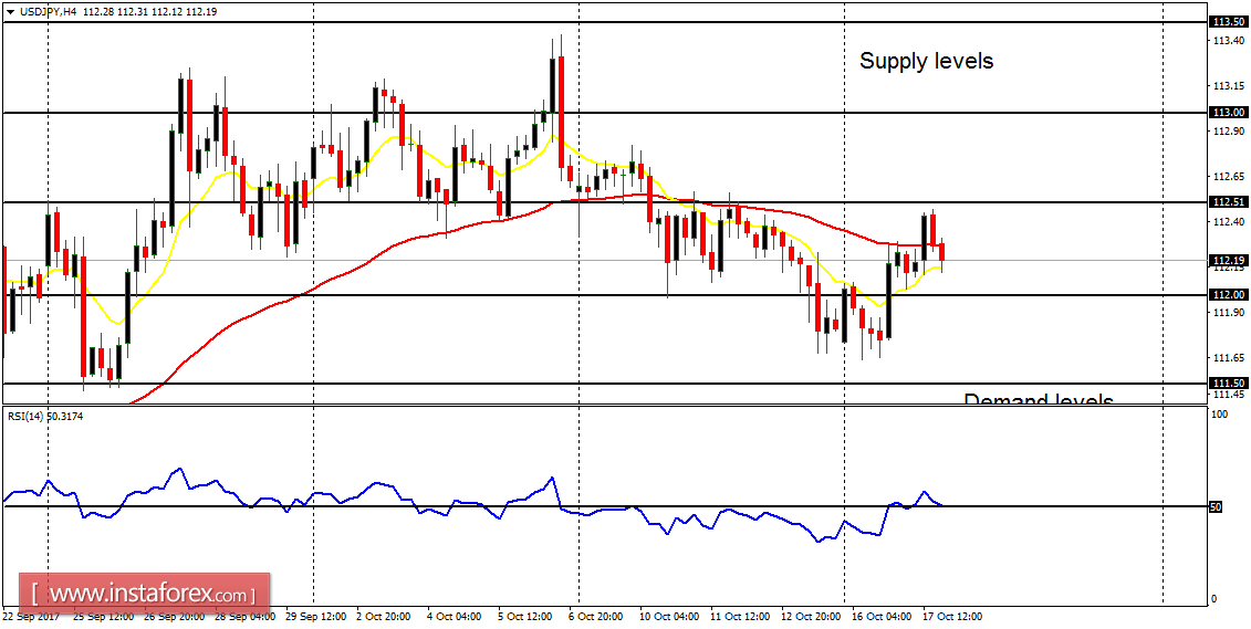 Daily analysis of major pairs for October 18, 2017