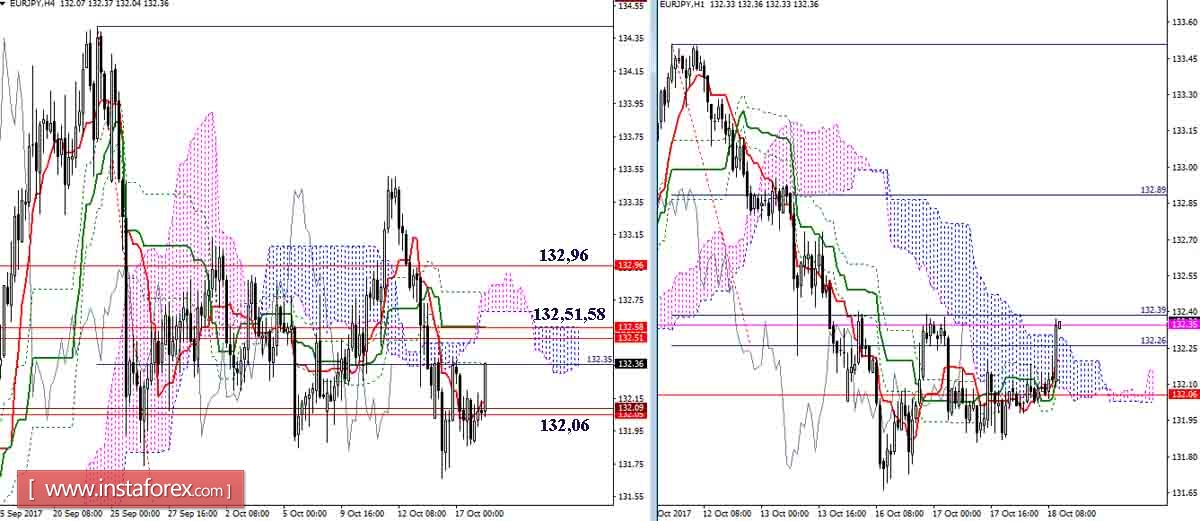 Дневной обзор GBP/JPY и EUR/JPY на 18.10.17. Индикатор Ишимоку