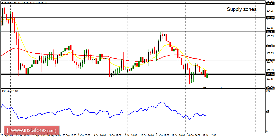 Daily analysis of major pairs for October 18, 2017