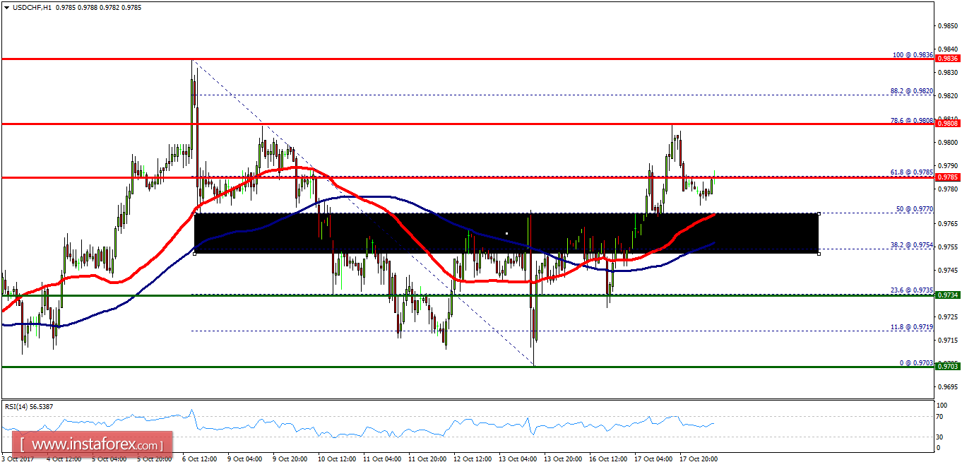 Analisis teknikal dari USD/CHF untuk 18 Oktober, 2017