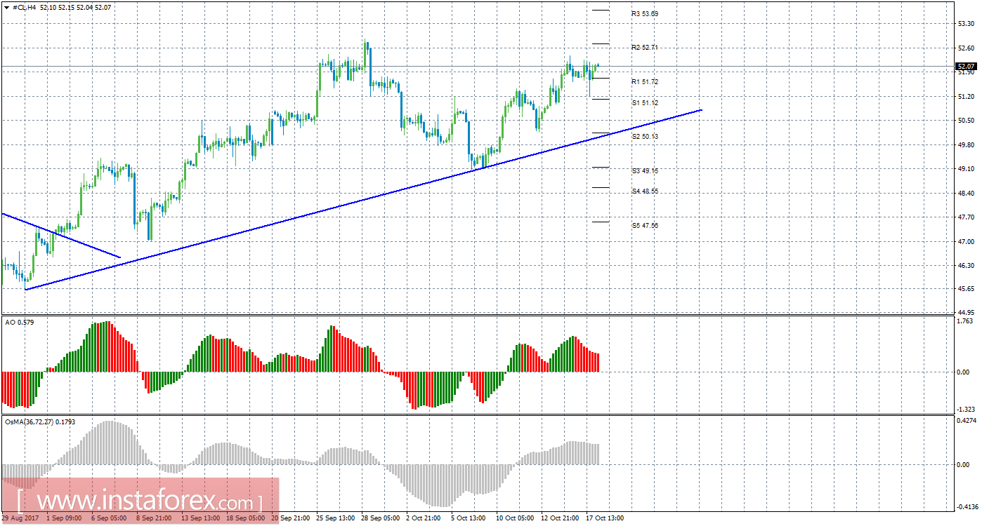 Технический анализ сырой нефти за 18 октября 2017 года