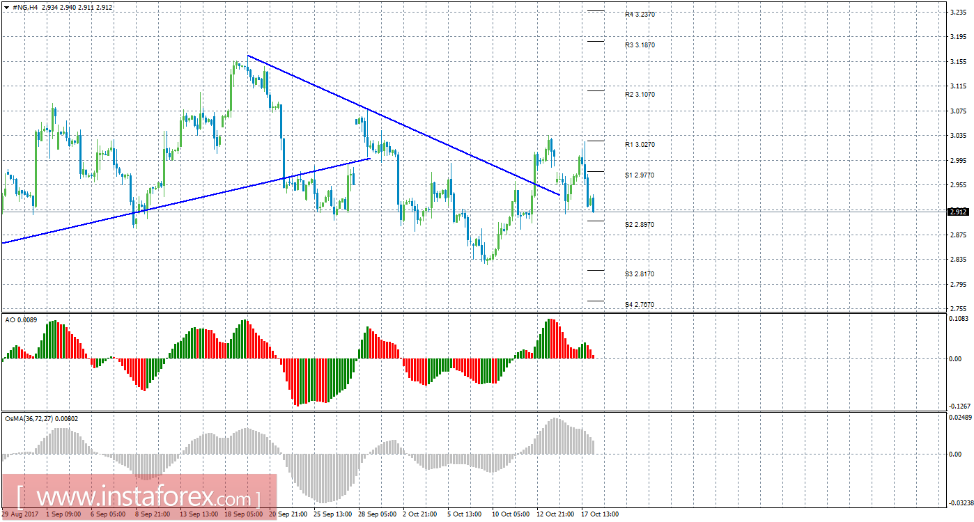 Технический анализ природного газа за 18 октября 2017 года