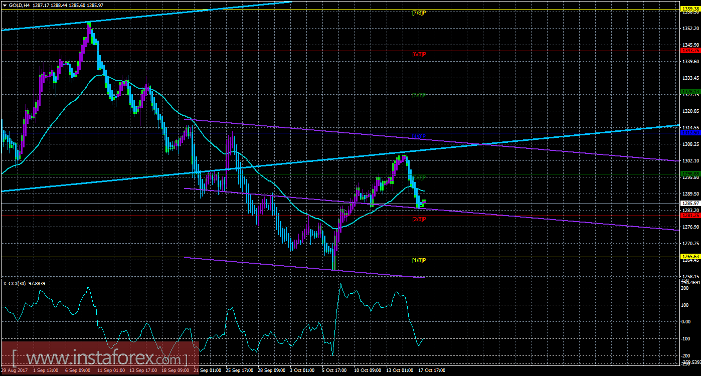 Техническая картина инструмента GOLD по системе &laquo;Каналы регрессии&raquo; за 18 октября 2017 года
