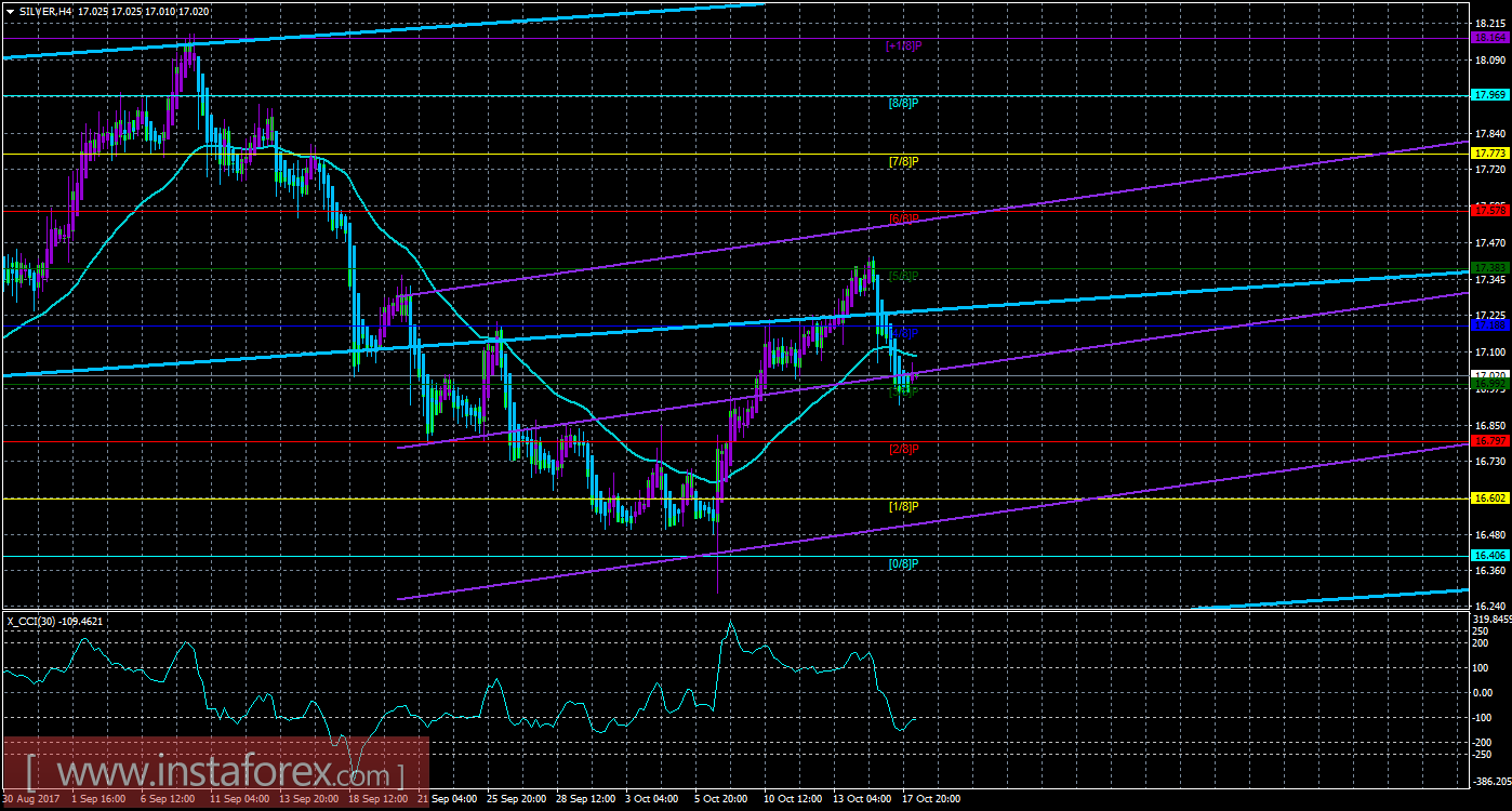 Техническая картина инструмента SILVER по системе «Каналы регрессии» за 18 октября 2017 года