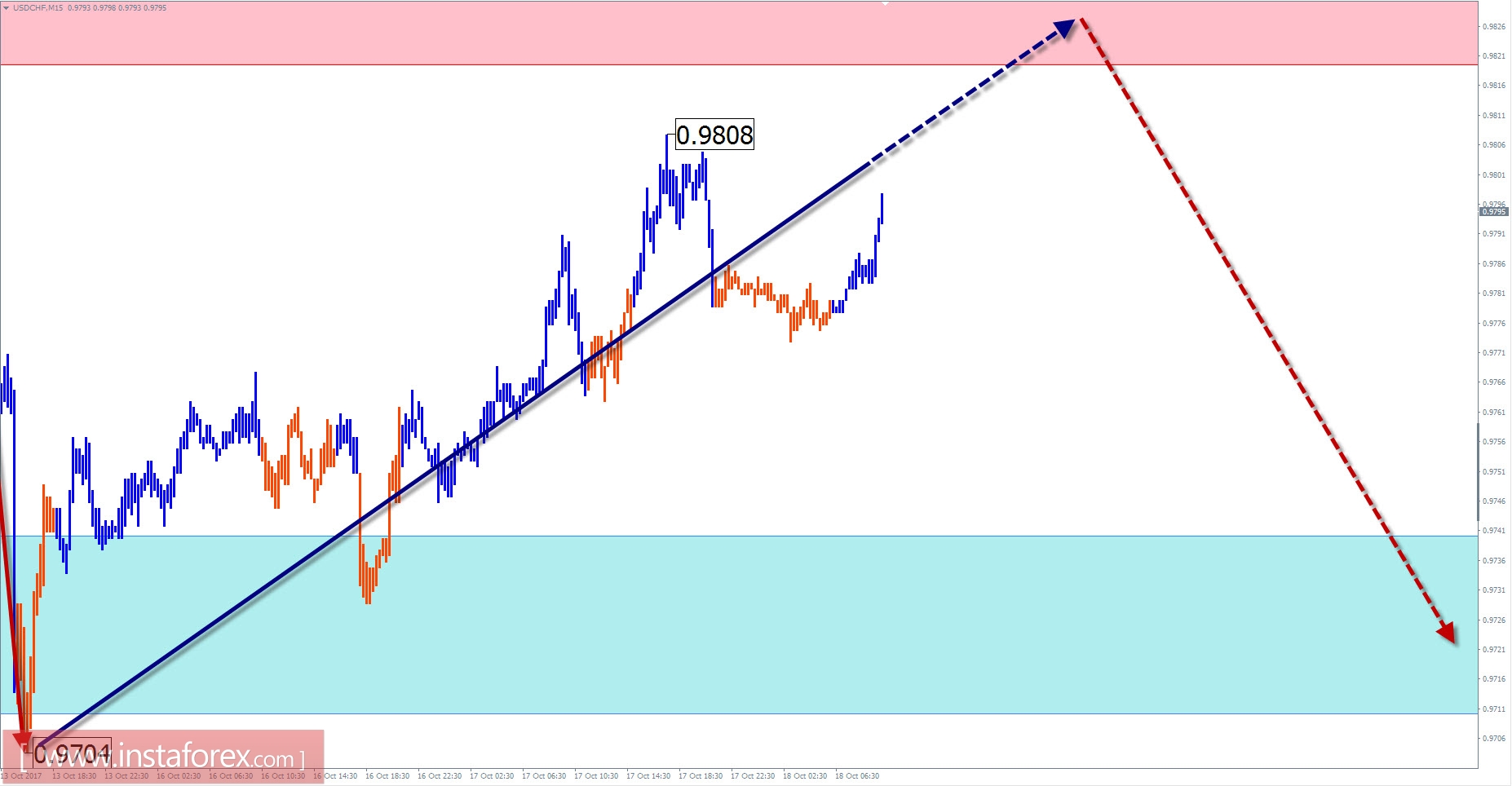 Trade review for October 18 by simplified wave analysis