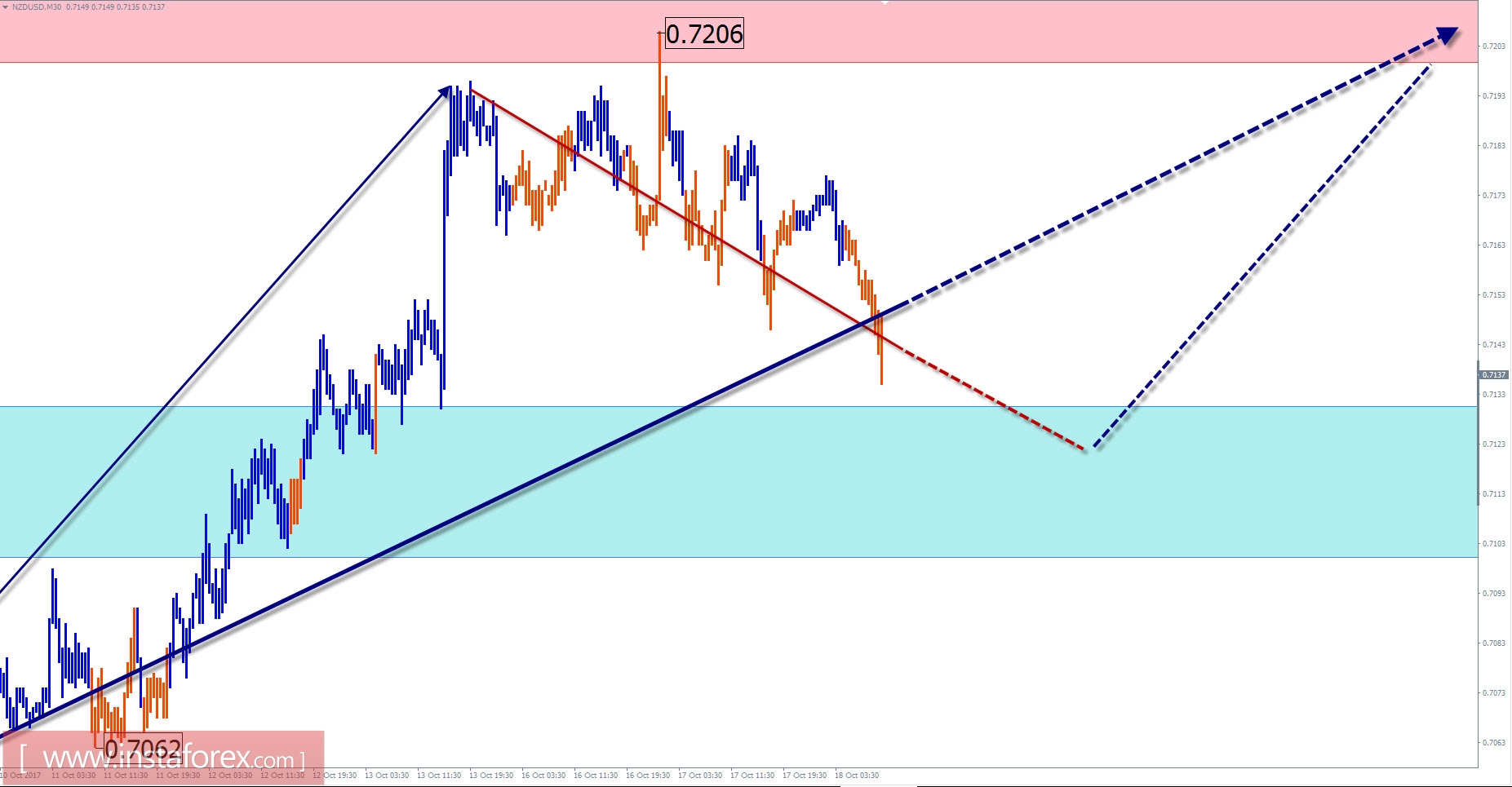 Trade review for October 18 by simplified wave analysis
