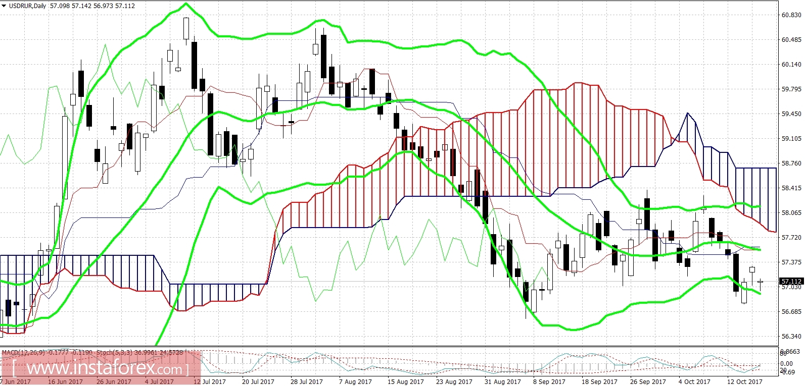 Ставка снижается, нефть не растёт: рубль дрейфует возле 57-й фигуры 