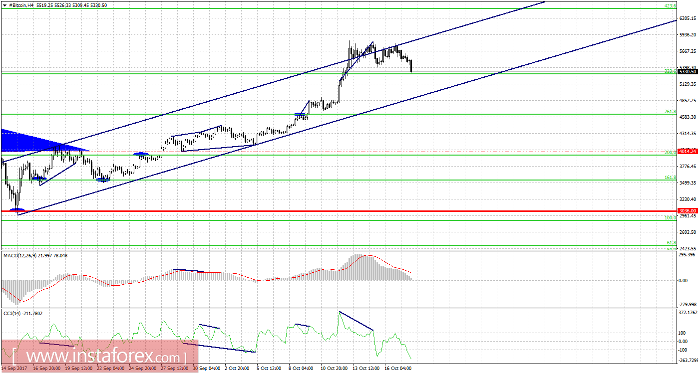 Графический анализ #Bitcoin на 18 октября