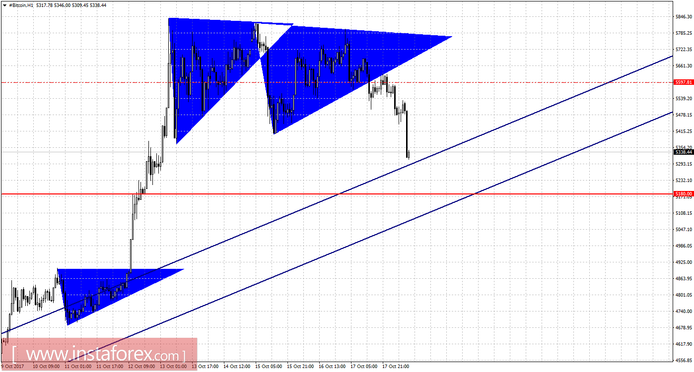 Графический анализ #Bitcoin на 18 октября