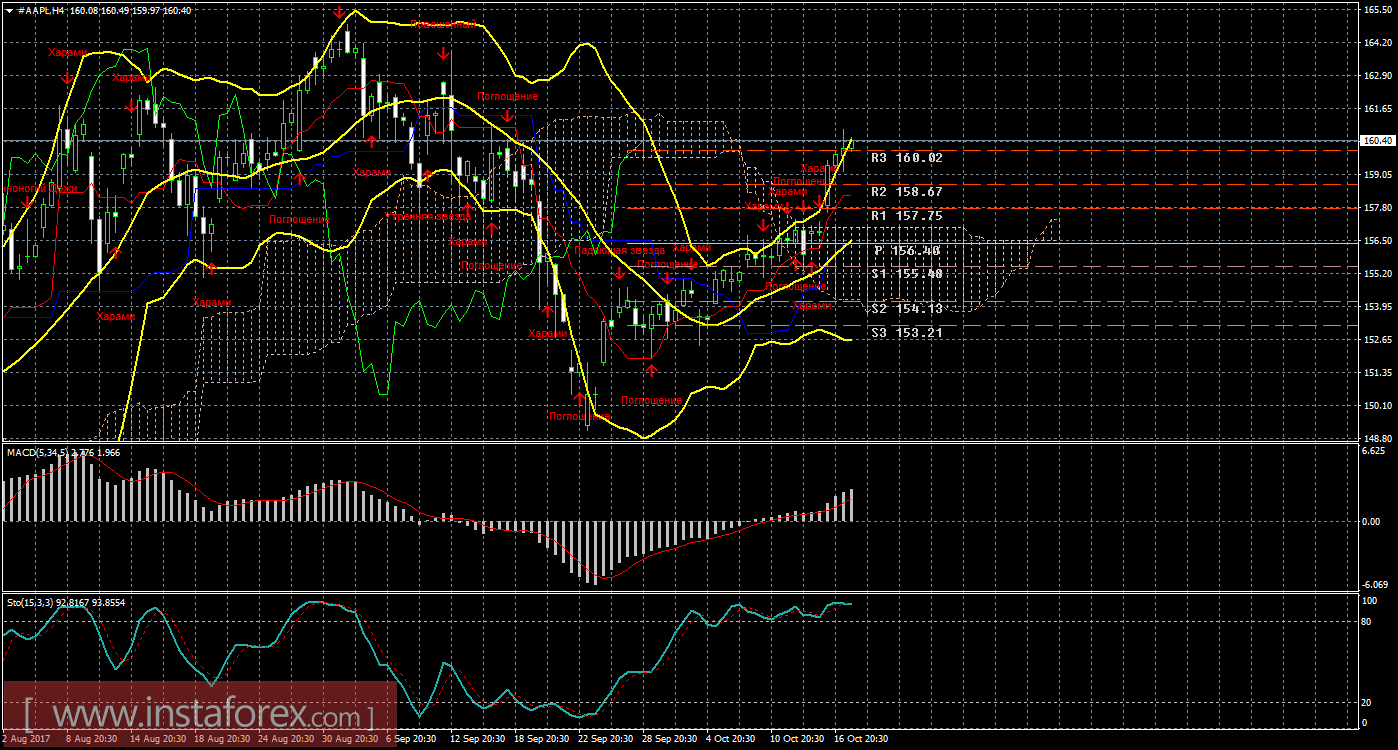 Технический и свечной анализ акций Apple на 18 октября 2017 года