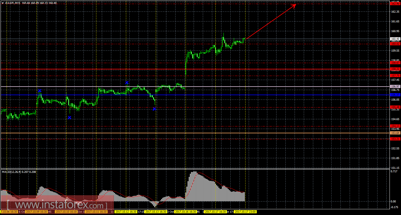 Технический и свечной анализ акций Apple на 18 октября 2017 года