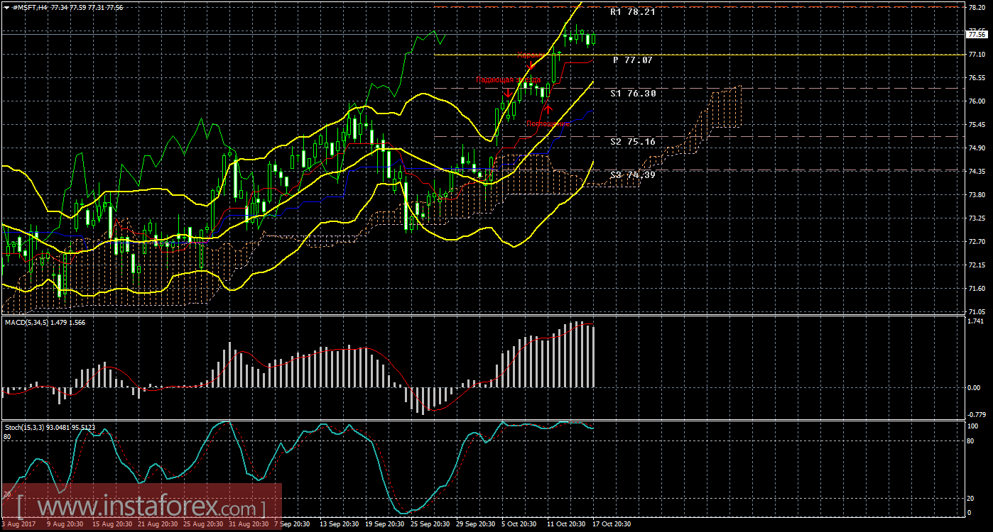 Технический и свечной анализ акций Microsoft Corporation на 18 октября 2017 года