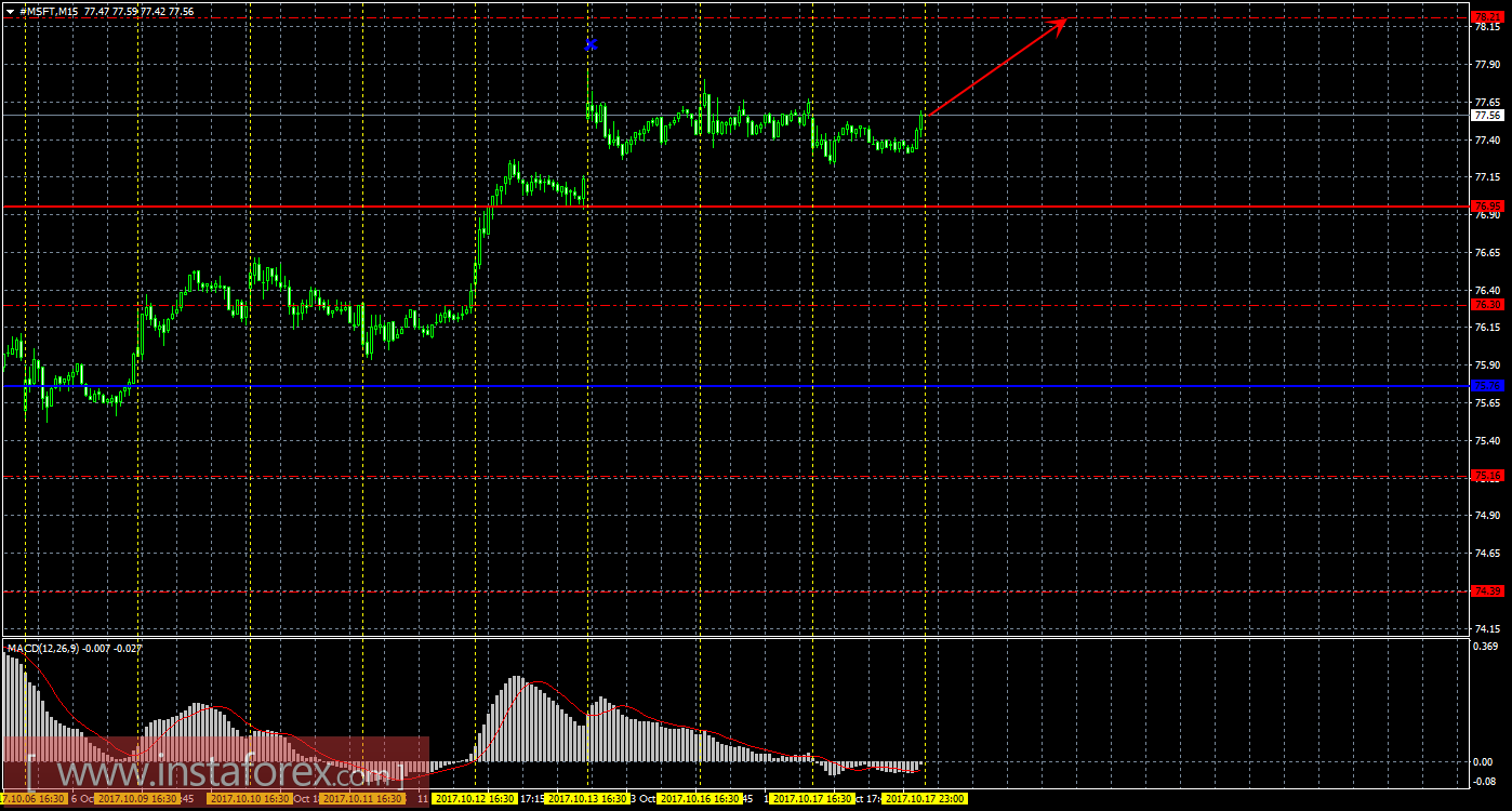 Технический и свечной анализ акций Microsoft Corporation на 18 октября 2017 года