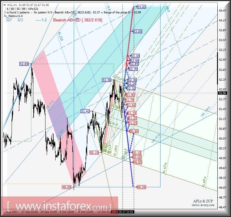 #CL h1. Варианты развития движения с 18 октября 2017 г. Анализ APLs & ZUP