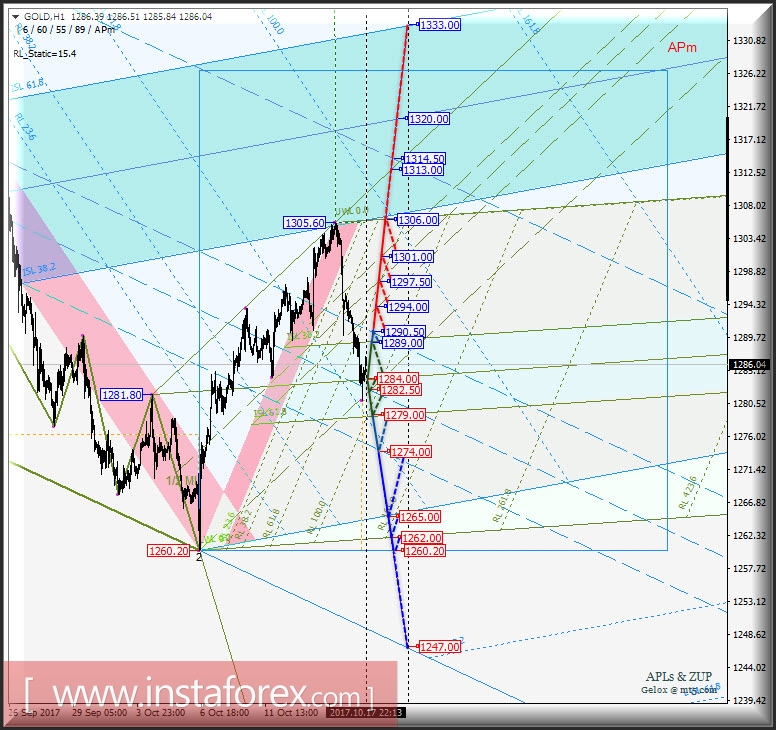 Gold Spot h1. Варианты развития движения с 18 октября 2017 г. Анализ APLs &amp; ZUP