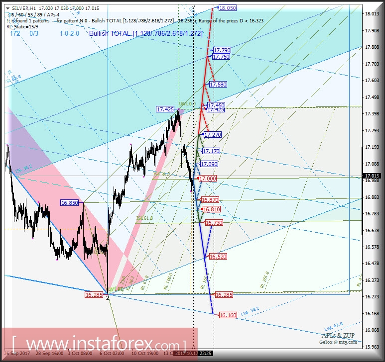 Silver Spot h1. Варианты развития движения с 18 октября 2017 г. Анализ APLs & ZUP