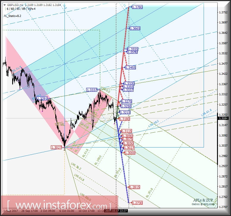 GBP/USD h1. Варианты развития движения с 18 октября 2017 г. Анализ APLs &amp; ZUP