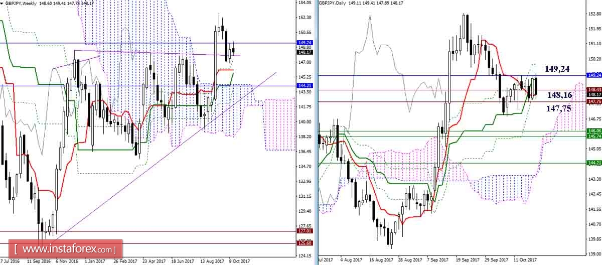The daily review of GBP / JPY and EUR / JPY on October 19, 2017. Ichimoku Indicator