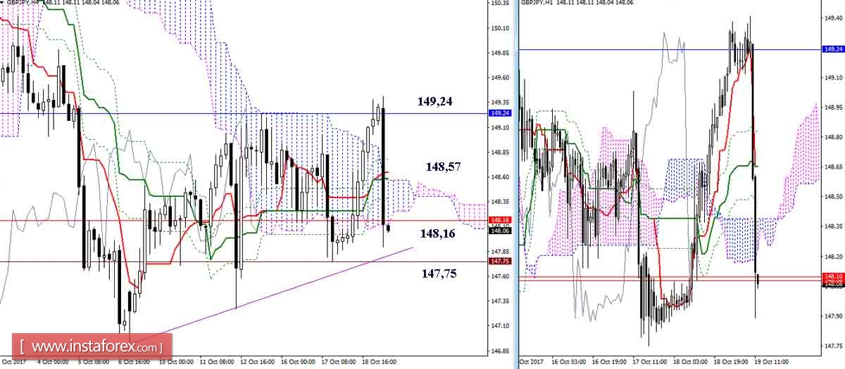 The daily review of GBP / JPY and EUR / JPY on October 19, 2017. Ichimoku Indicator
