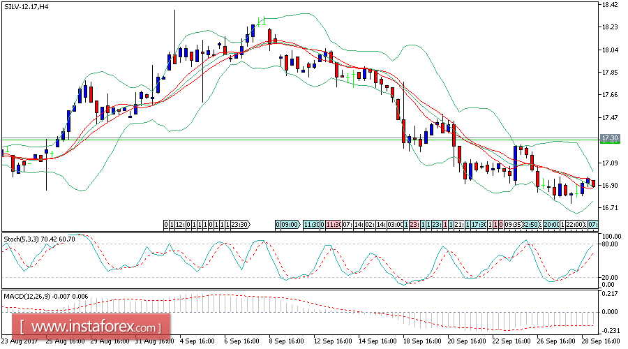 Daily analysis of Silver for October 19, 2017