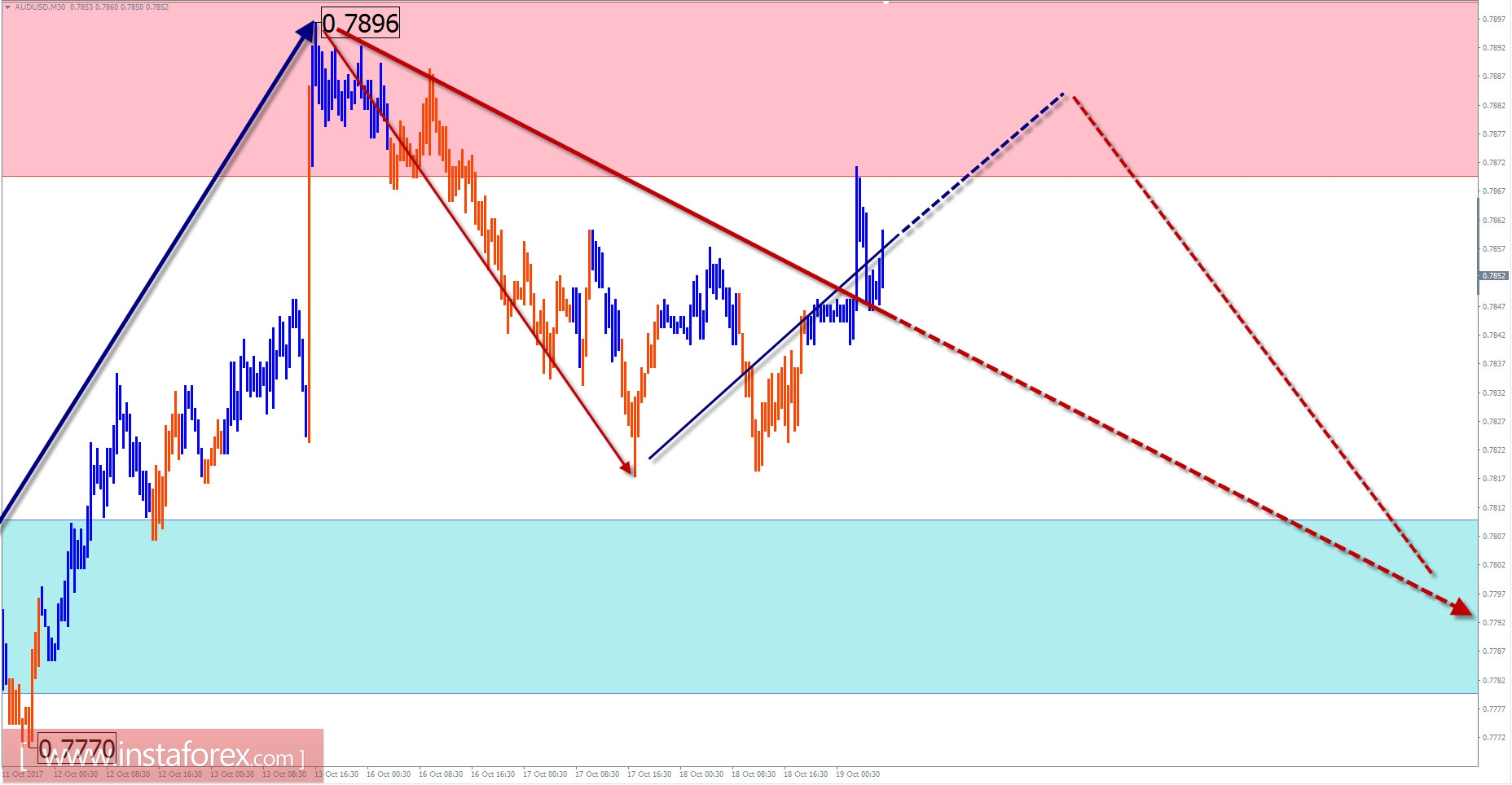 Trade review for October 19 on simplified wave analysis