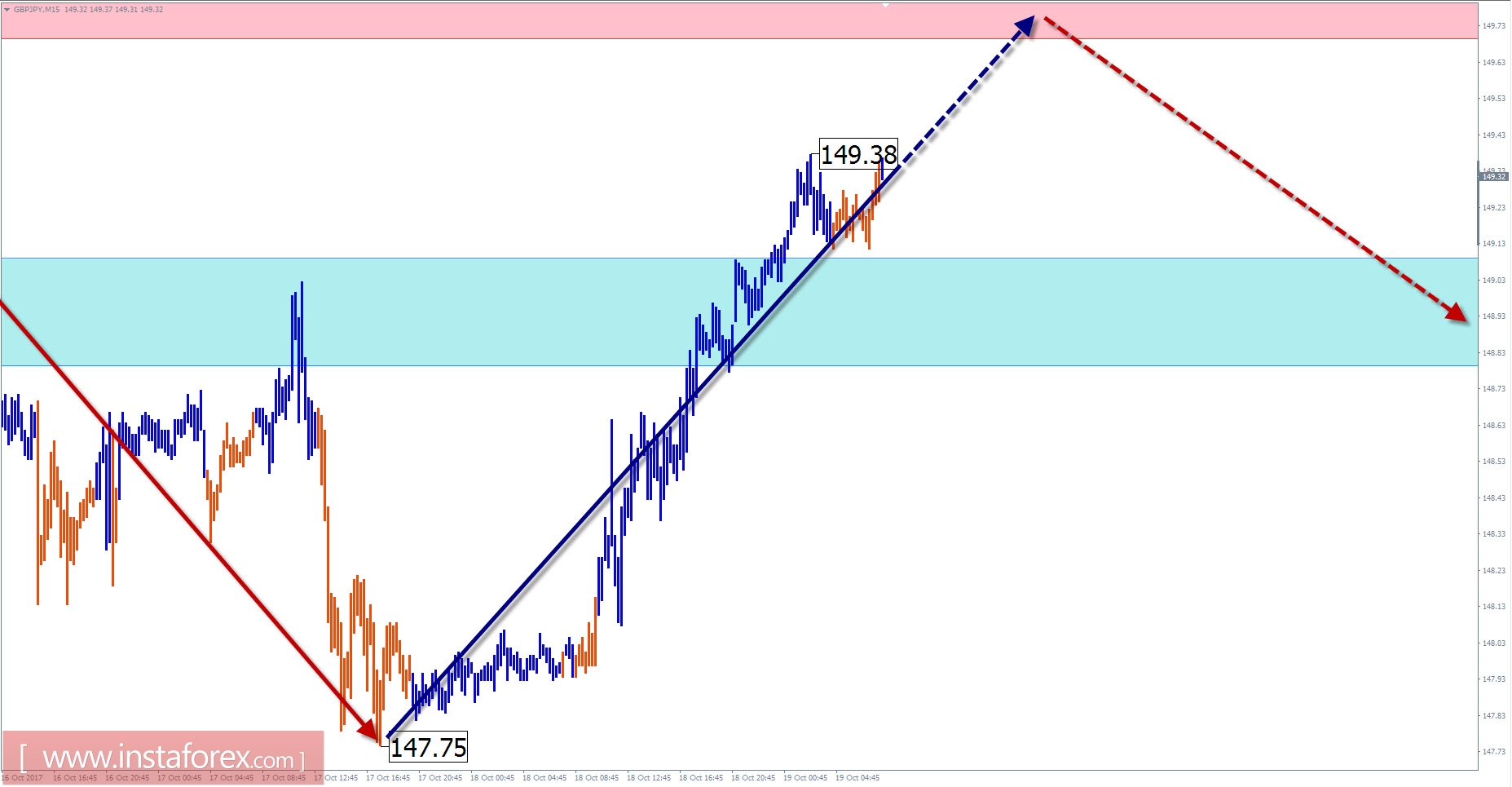 Trade review for October 19 on simplified wave analysis