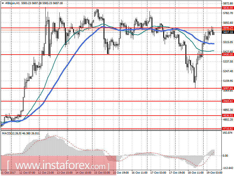Прогноз Bitcoin на 19 октября