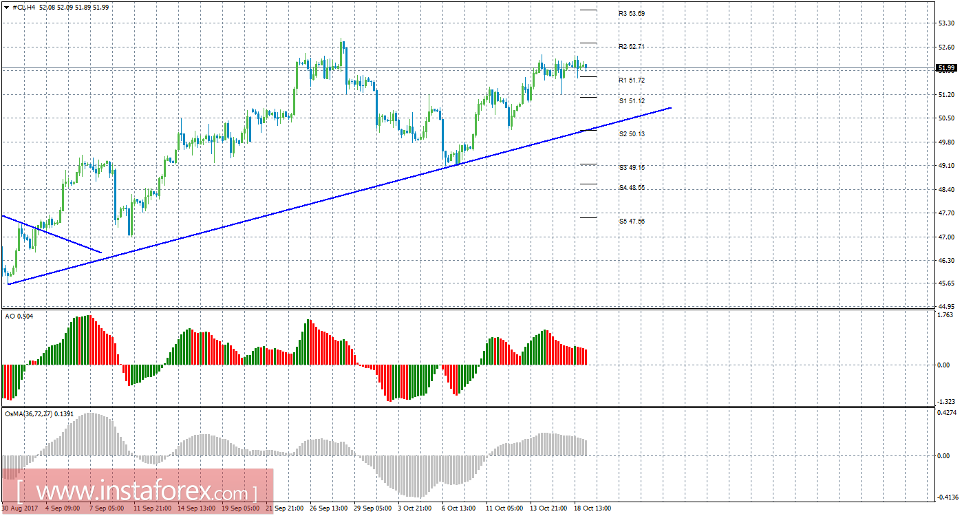 Технический анализ сырой нефти за 19 октября 2017 года