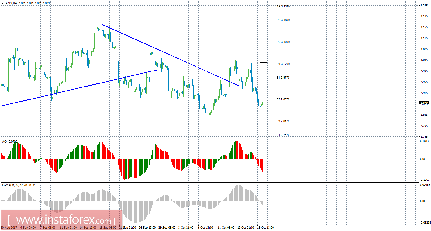 Технический анализ природного газа за 19 октября 2017 года