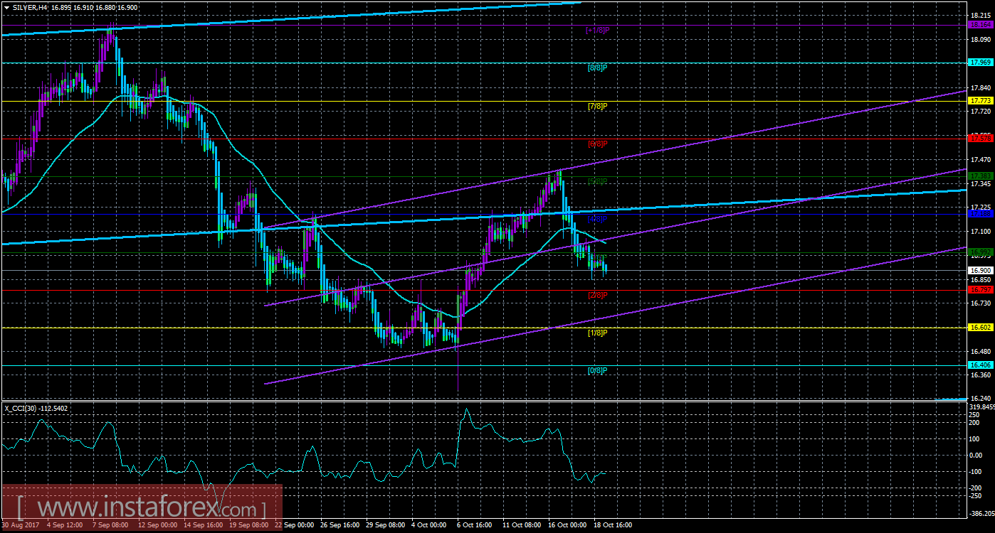 Техническая картина инструмента SILVER по системе &laquo;Каналы регрессии&raquo; за 19 октября 2017 года