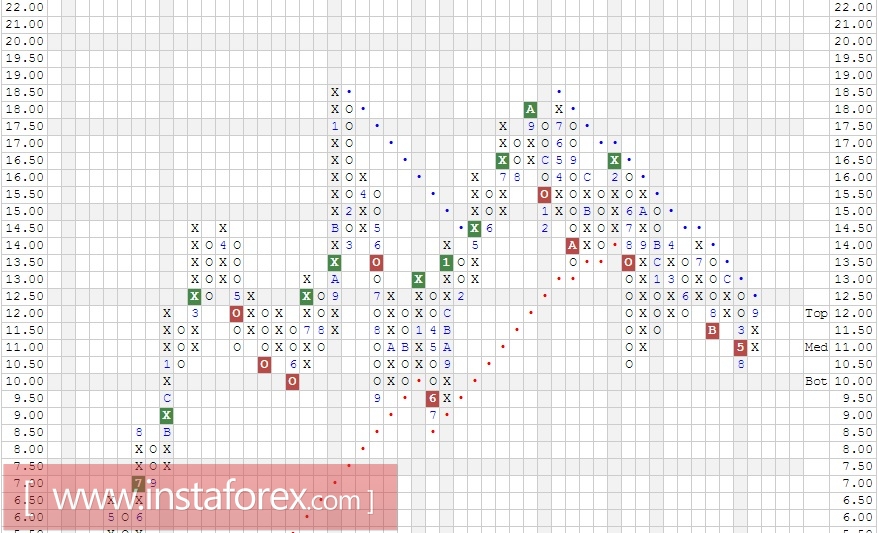 Акции компании Ford Motor Company (F). Анализ методом Крестики-нолики на 19.10.2017