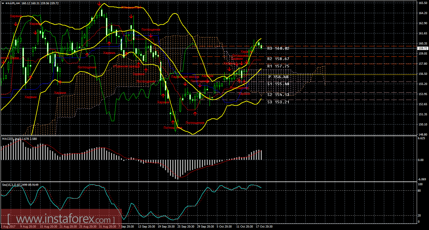 Технический и свечной анализ акций Apple на 19 октября 2017 года