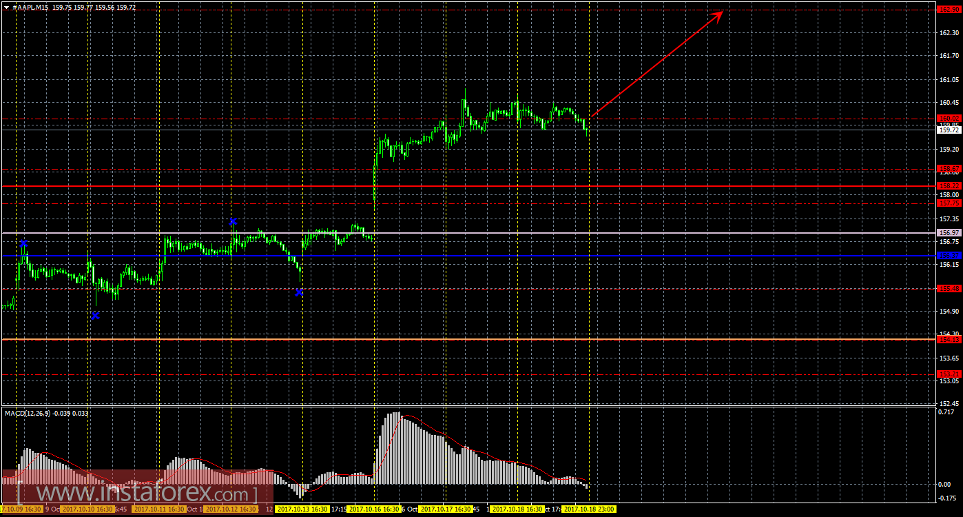Технический и свечной анализ акций Apple на 19 октября 2017 года