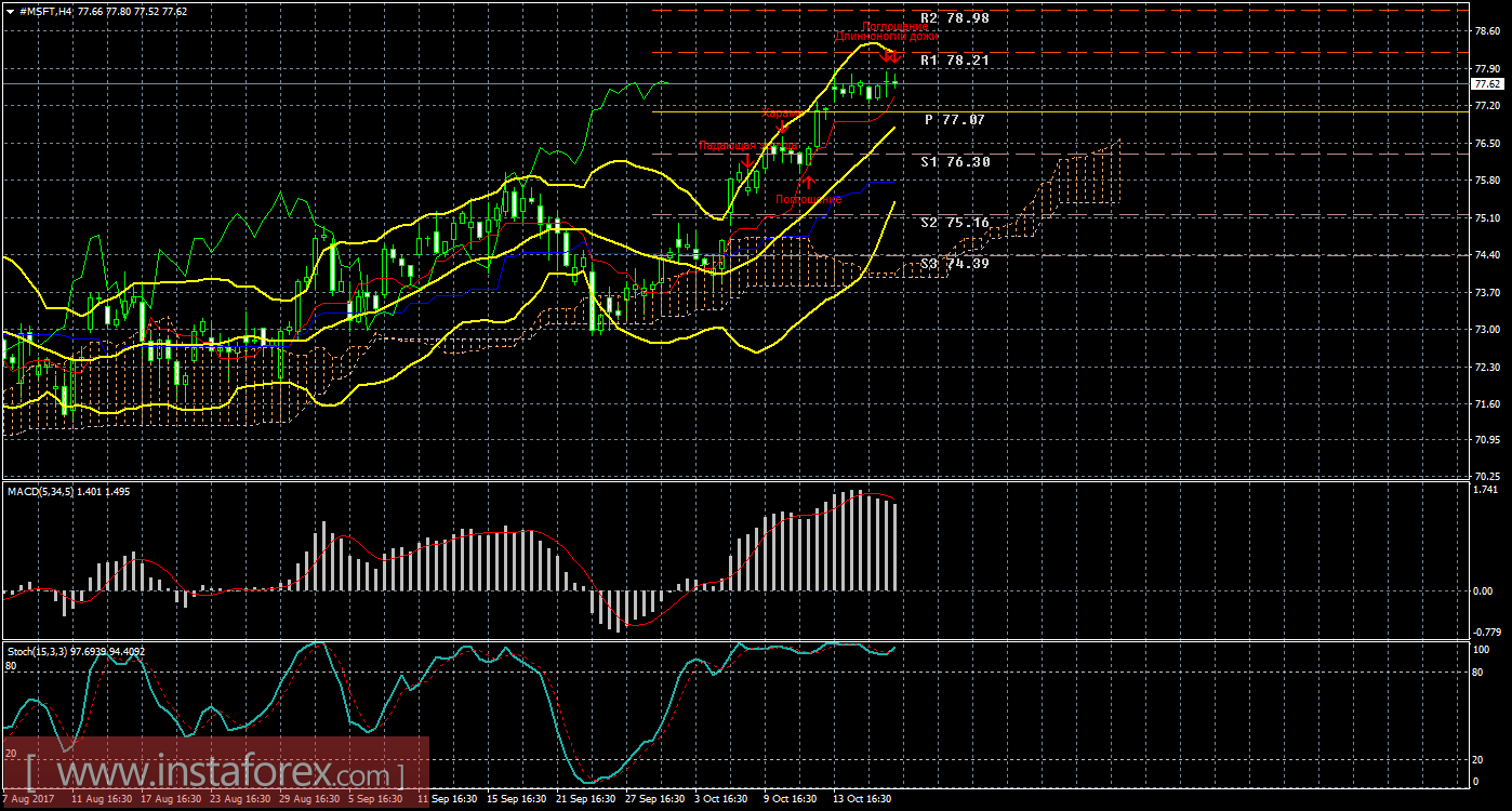 Технический и свечной анализ акций Microsoft Corporation на 19 октября 2017 года