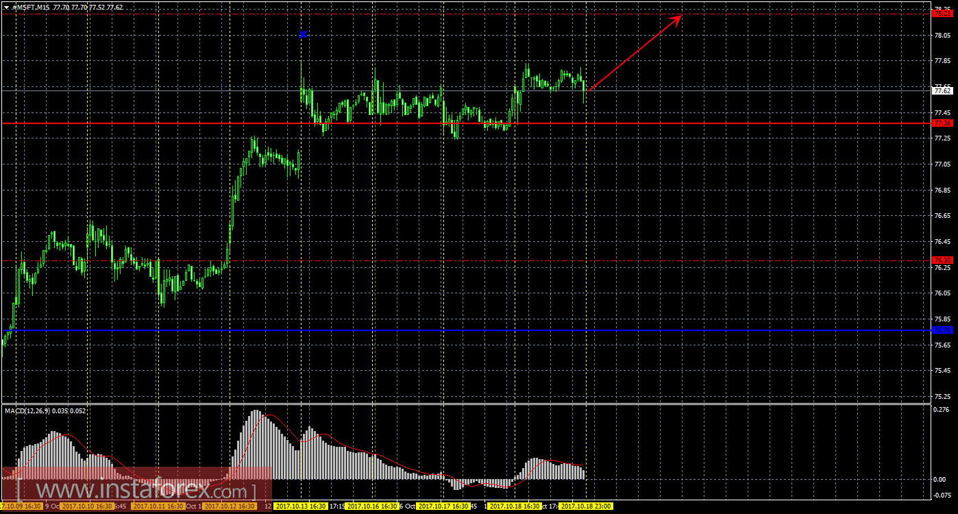 Технический и свечной анализ акций Microsoft Corporation на 19 октября 2017 года