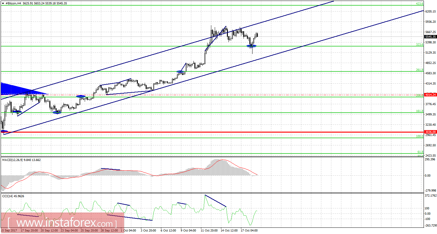 Графический анализ #Bitcoin на 19 октября