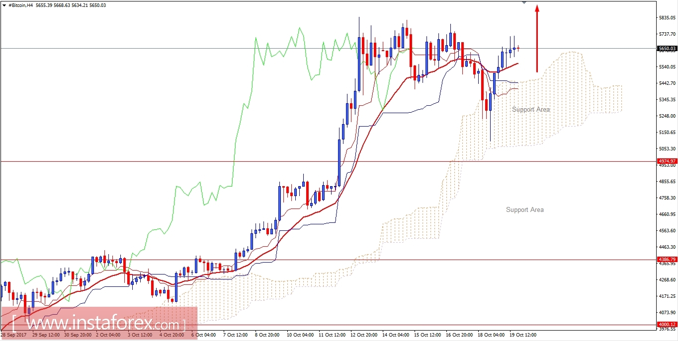 BITCOIN Analysis for October 19, 2017
