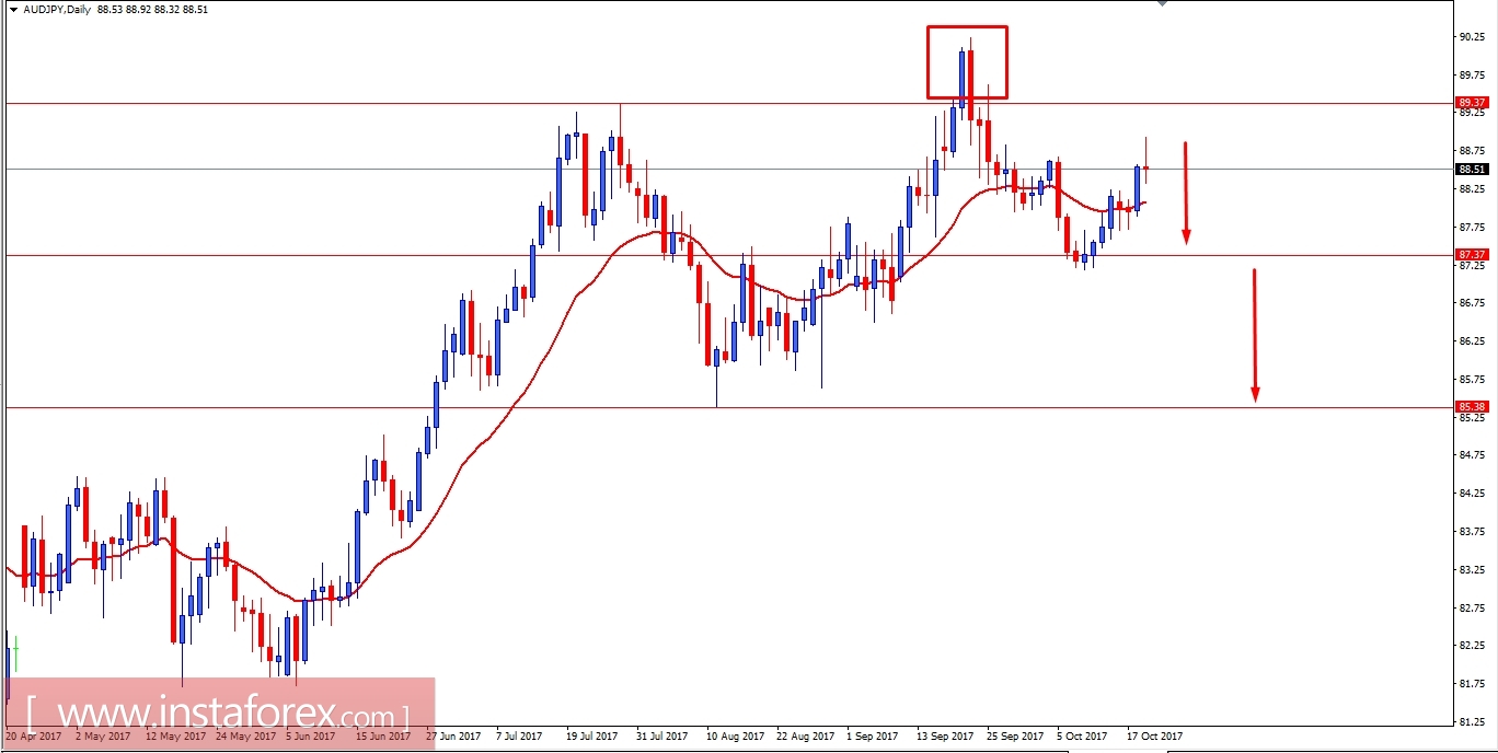 Fundamental Analysis of AUD/JPY for October 19, 2017