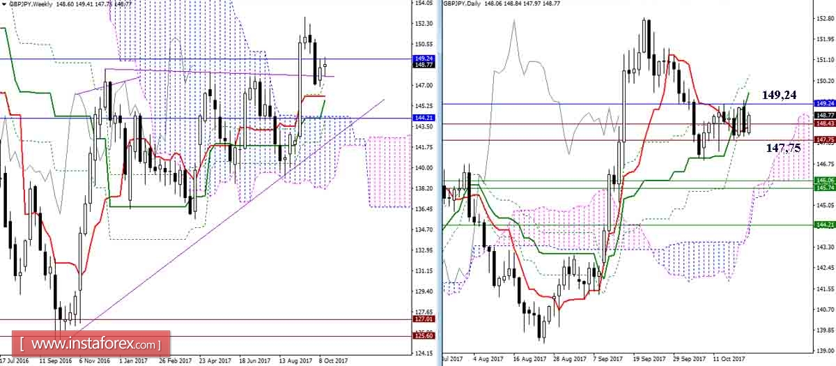 Дневной обзор GBP/JPY и EUR/JPY на 20.10.17. Индикатор Ишимоку